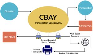 cbay transcription|cbayscribe dictation.